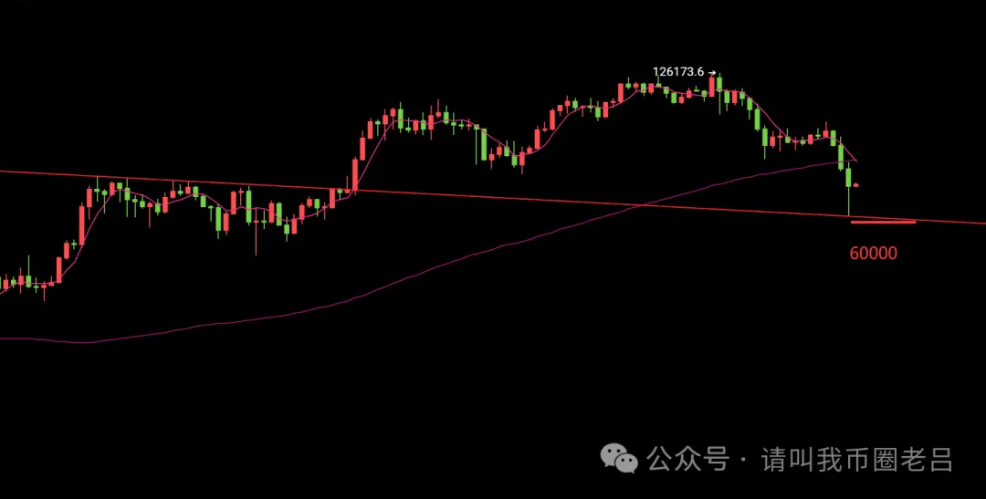 币圈老吕：比特币可以抄底了吗？以太坊以0.382为支撑反复做多