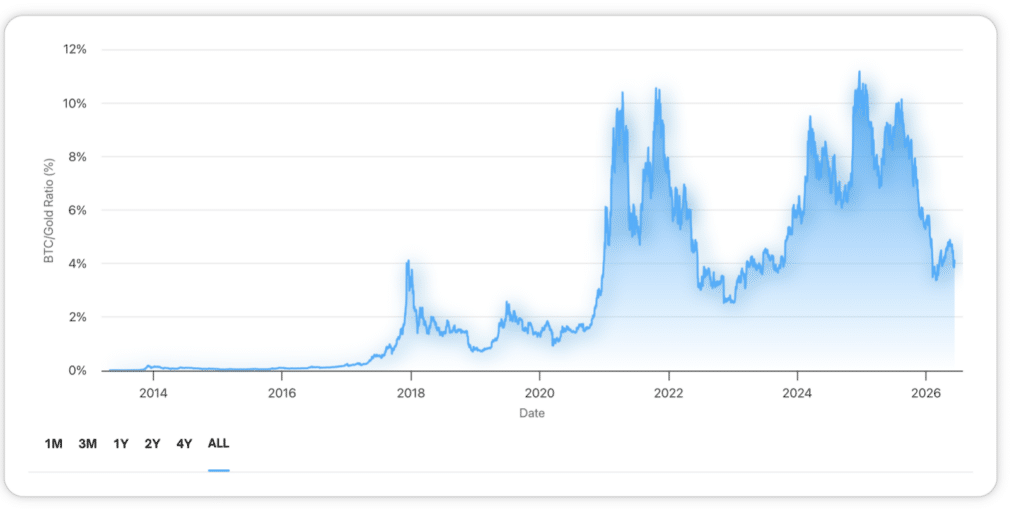 Gold droht 5 Jahre Bärenmarkt: Kommt jetzt die Bitcoin-Ära? image 2