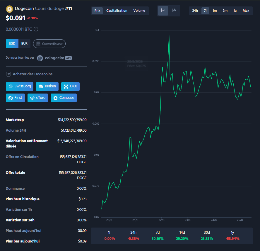 Dogecoin, Shiba Inu ou Cash Cat : La ménagerie crypto s’enflamme jusqu’à +200 % en une semaine image 1