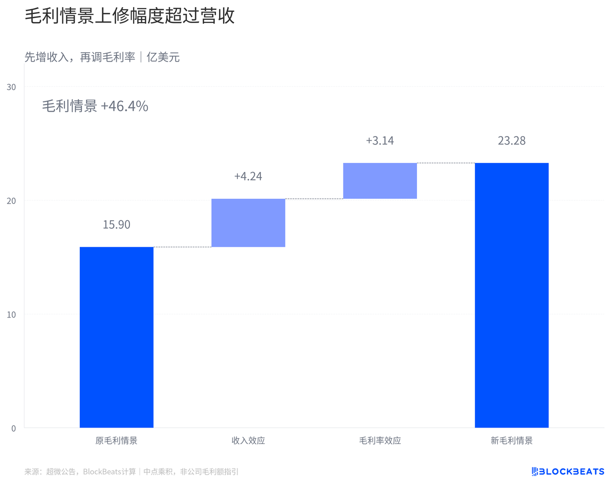 超微电脑一个季度多出40亿美元收入,能留下多少毛利? image 2