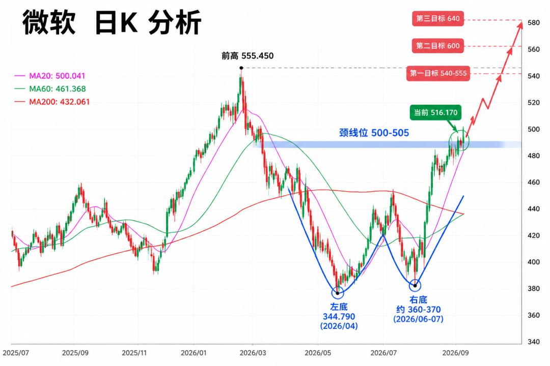 微软大涨，市场终于想明白了什么? image 1