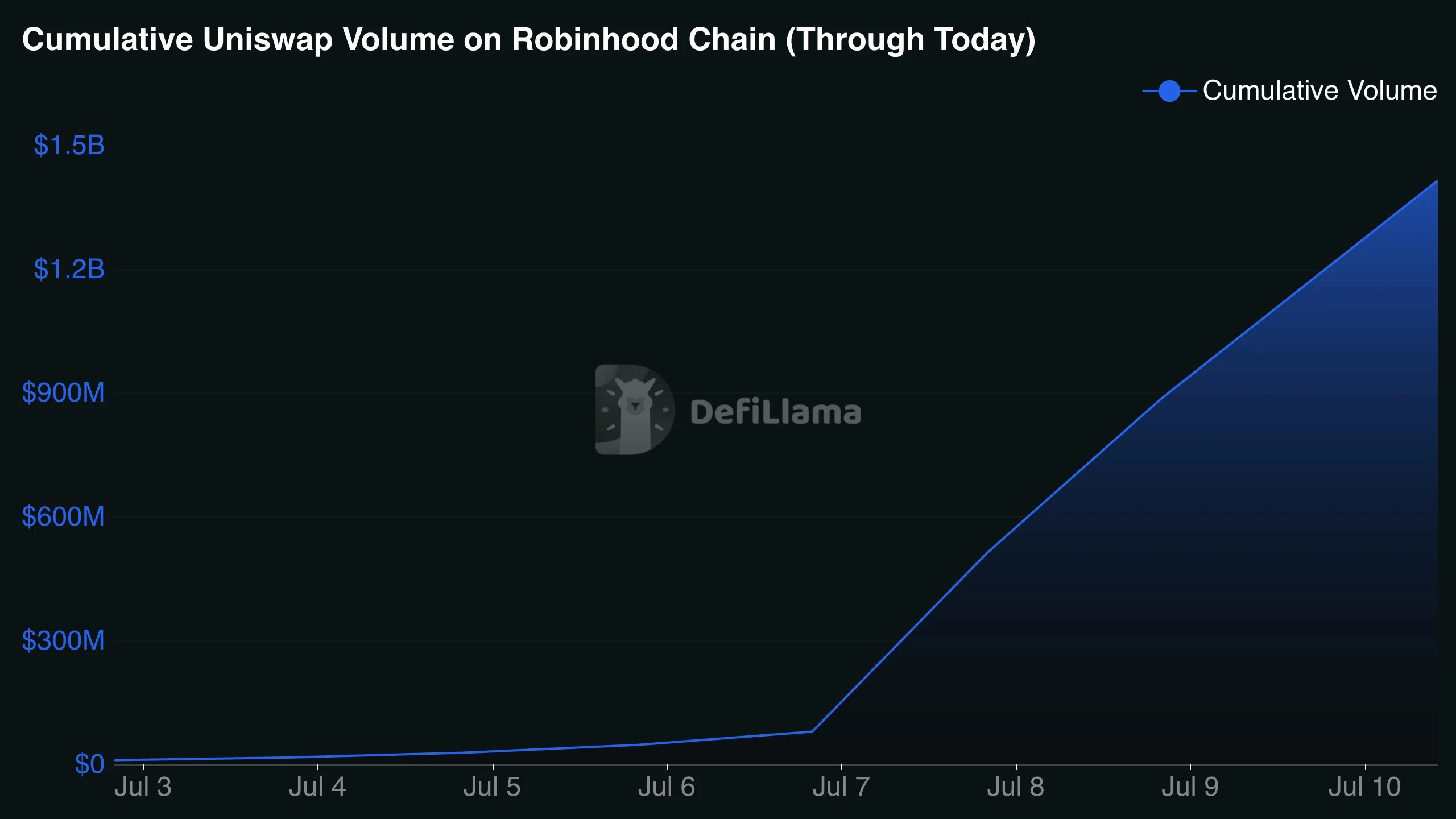 Robinhood Chain flips Hyperliquid – 2 metrics show speculative interest image 1