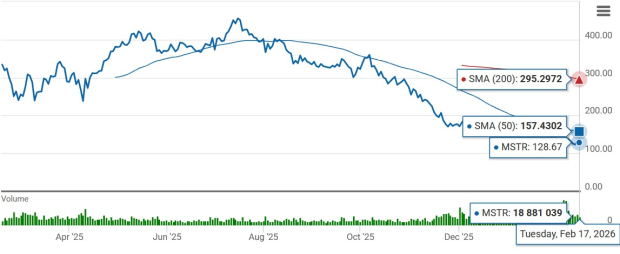 MSTR Stock Plunges 60% in a Year: Why the Dip Signals a Buying Chance image 1