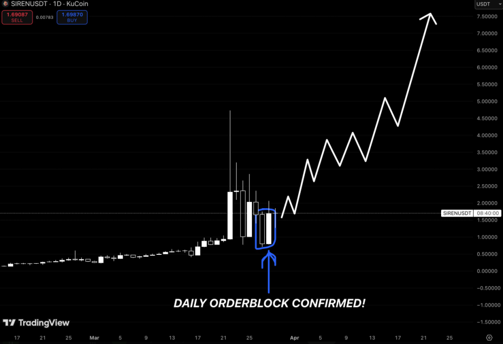 SIREN Price Rebounds Strongly: Is This the Start of a New Uptrend? image 0