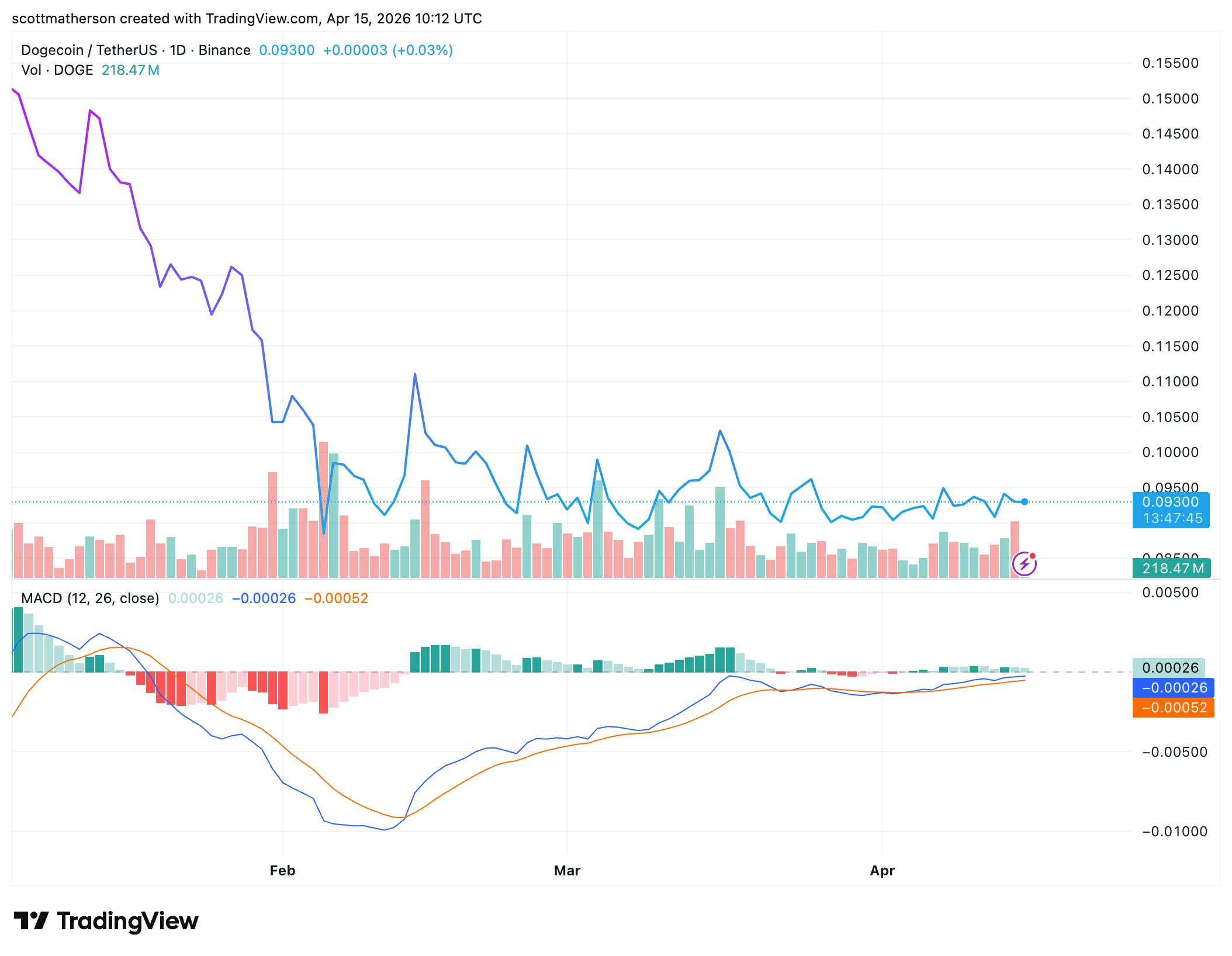 Dogecoin Above The 1.618 Fib Level Has Triggered ATH Runs, Will It Push It Above $2.8 This Time? image 3
