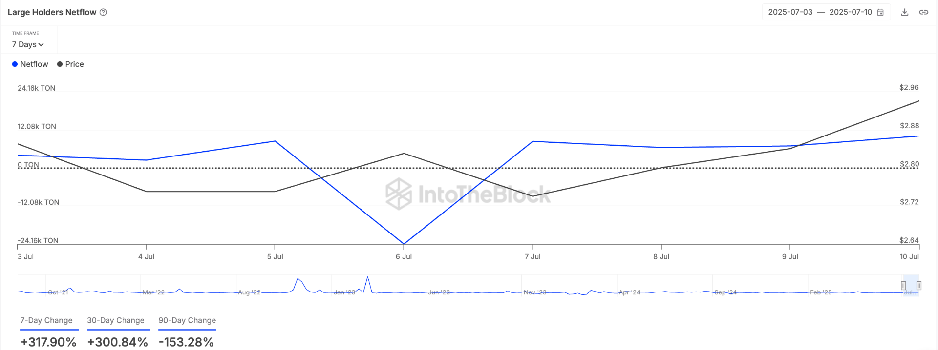 Cá voi đã mua những Altcoin này vào tuần thứ hai của tháng 7 năm 2025 image 0