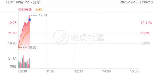 美股大麻股再拾升势！Tilray涨超16%，Canopy Growth涨超12%