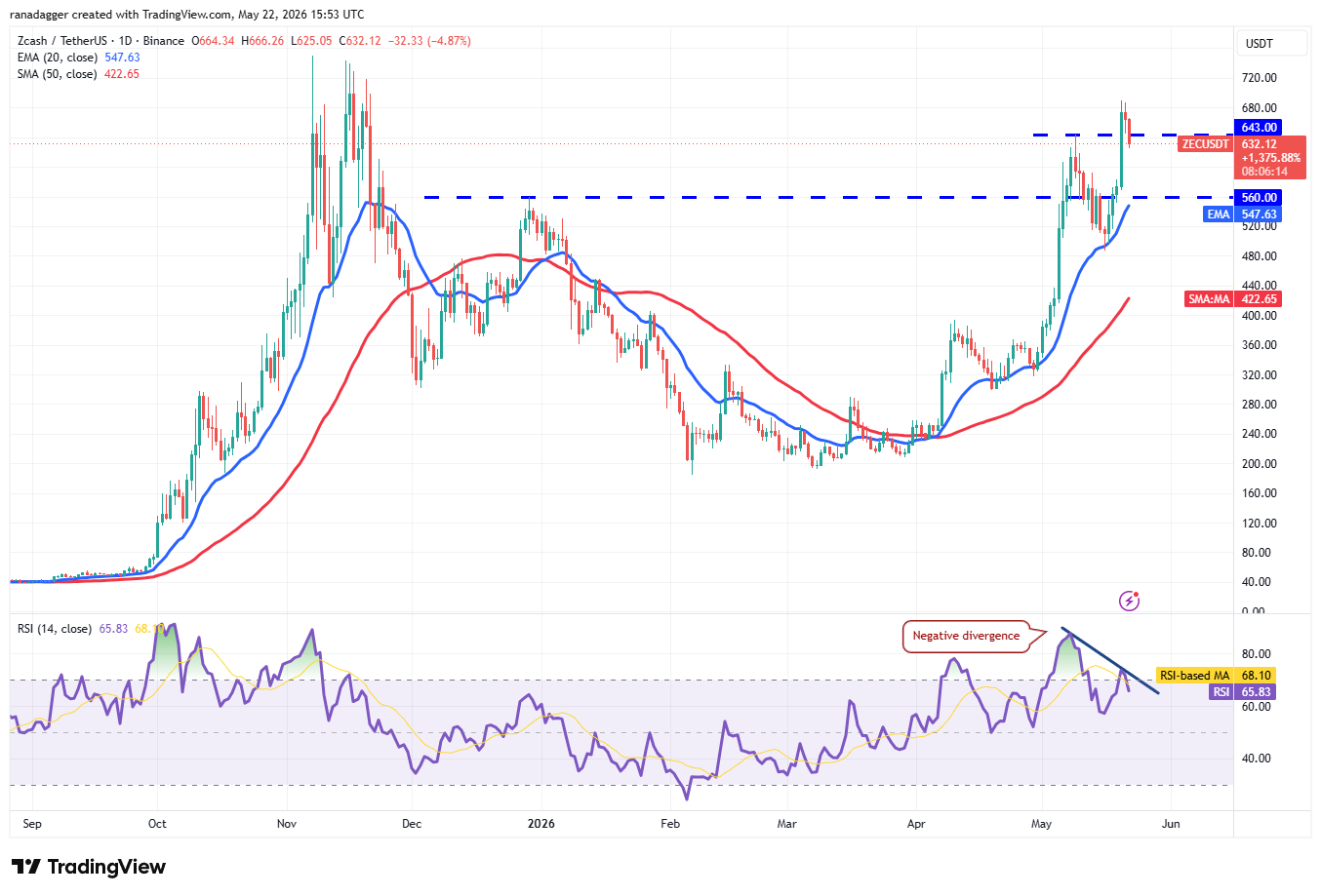 Price predictions 5/22: BTC, ETH, BNB, XRP, SOL, DOGE, HYPE, ADA, ZEC, BCH image 9