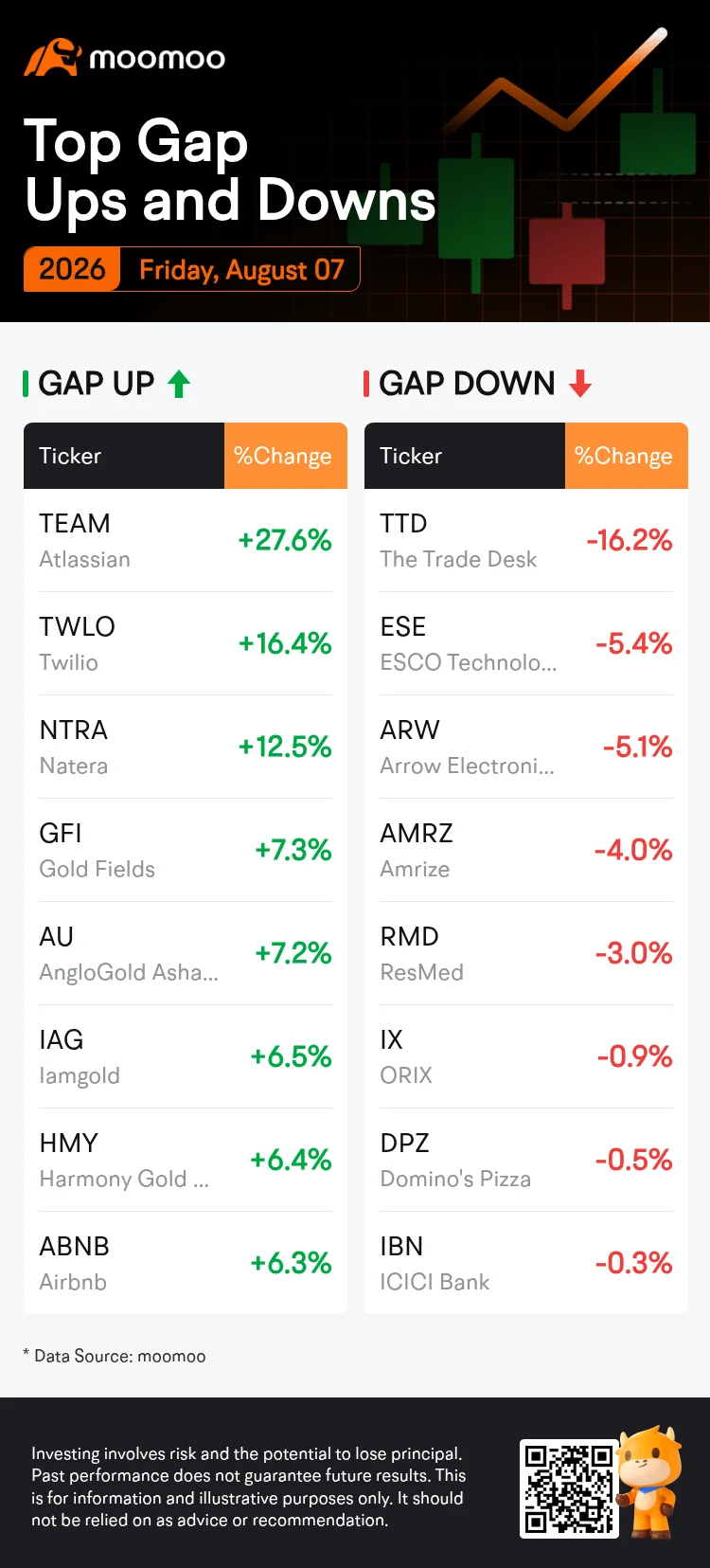 Top Gap Ups and Downs on Friday: IBN, ABNB, WPM and More