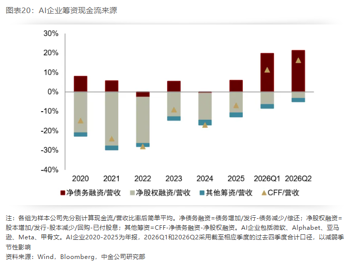 本轮AI狂潮:身兼“科网”与“地产”泡沫特色,神似2008国际资本大循环 image 4