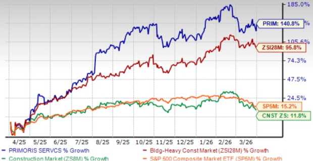 Primoris Broadens Its Energy Portfolio Through PayneCrest Purchase