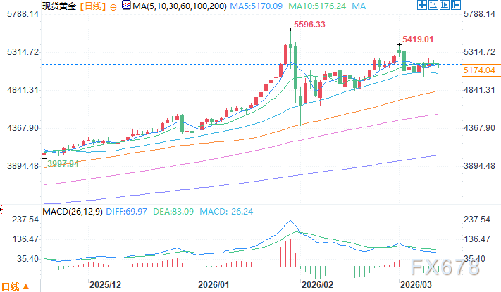 El rendimiento de los bonos estadounidenses a 10 años se dispara por encima del 4,2%, ¿el oro inicia una tendencia hacia los 6000 dólares? image 1