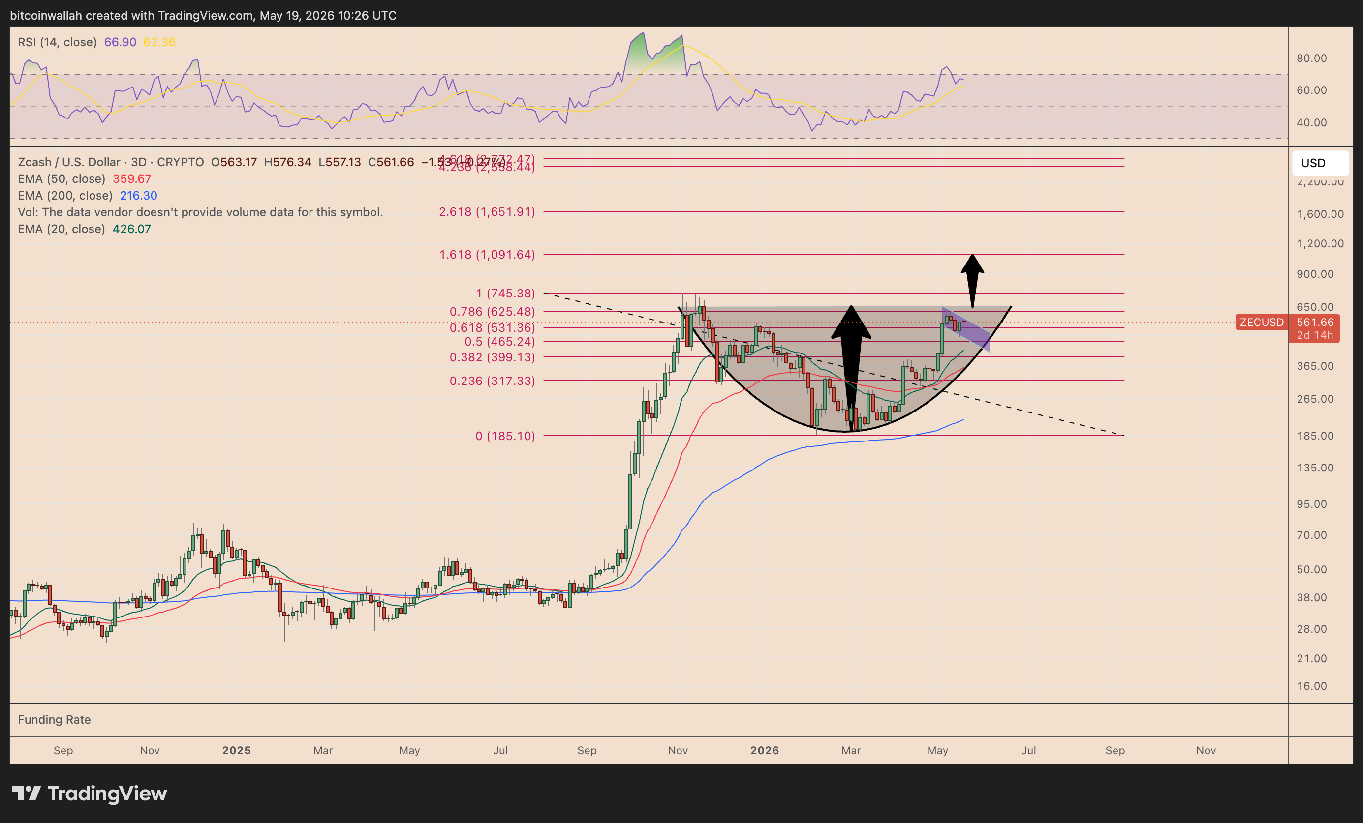 Zcash is 'running its own bull market' as ZEC price paints 88% rally setup image 0