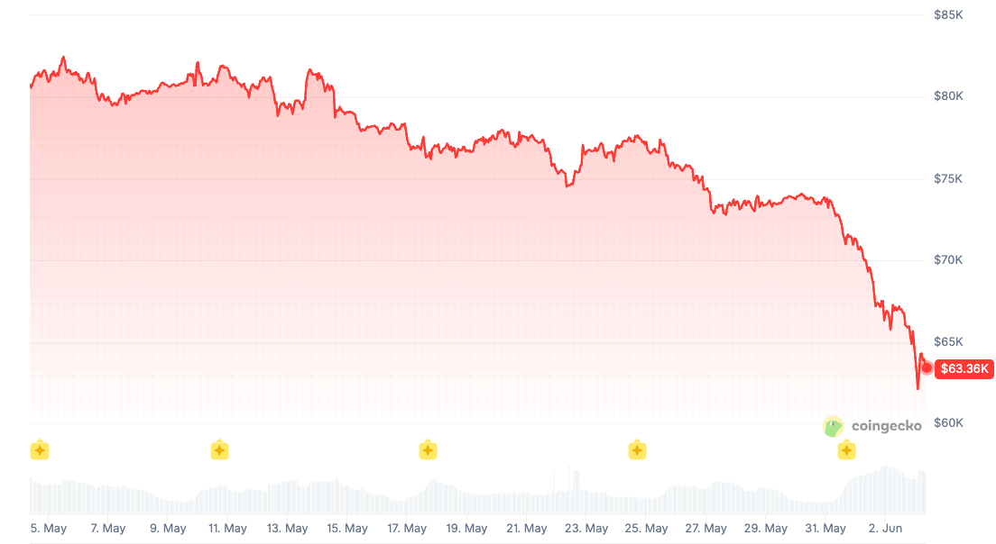 Bitcoin ETFs bleed $4.4B as outflow run extends to 13 trading days