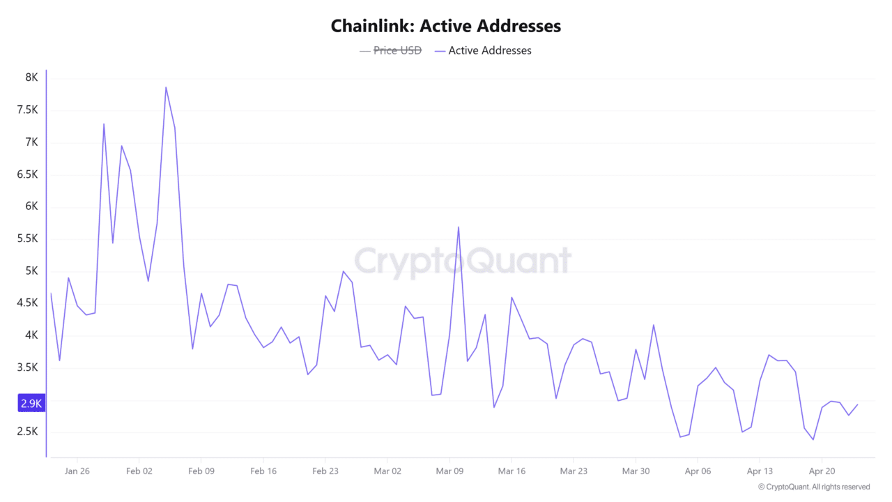 Chainlink sees sustained whale demand: Will LINK tap the $9.6 liquidity? image 3
