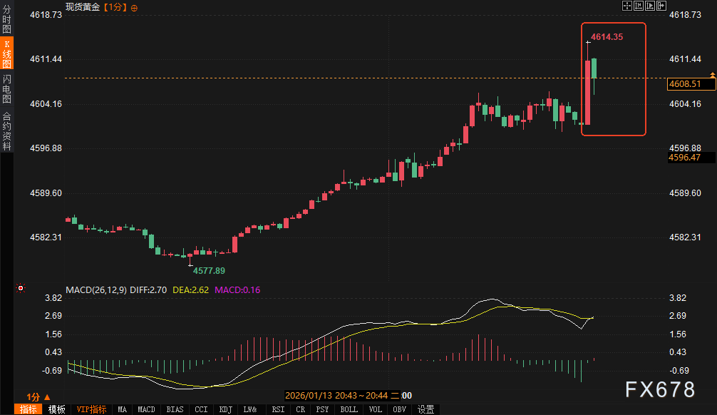 Gold, US Stocks, and Bond Market Suddenly Move in Sync—What Signals Are Hidden in the December CPI? image 2