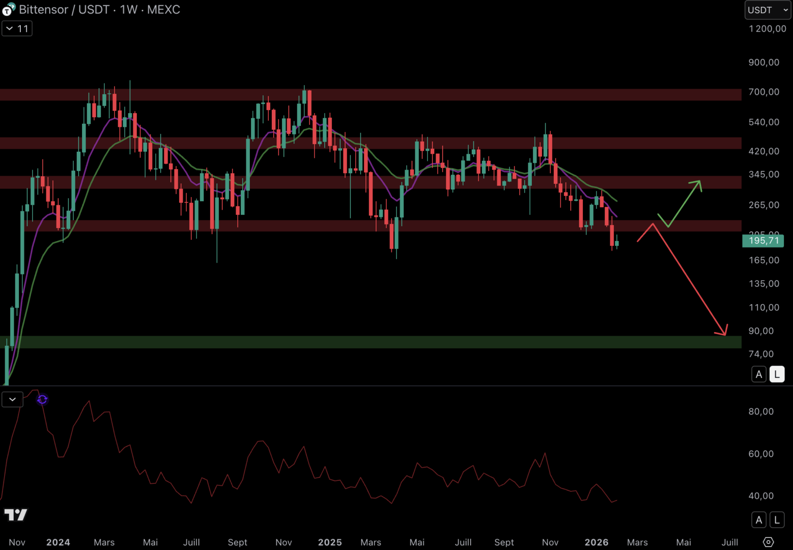 L’IA est dans le dur et Bittensor (TAO) pourrait chuter de 60 % – Analyse Crypto image 3