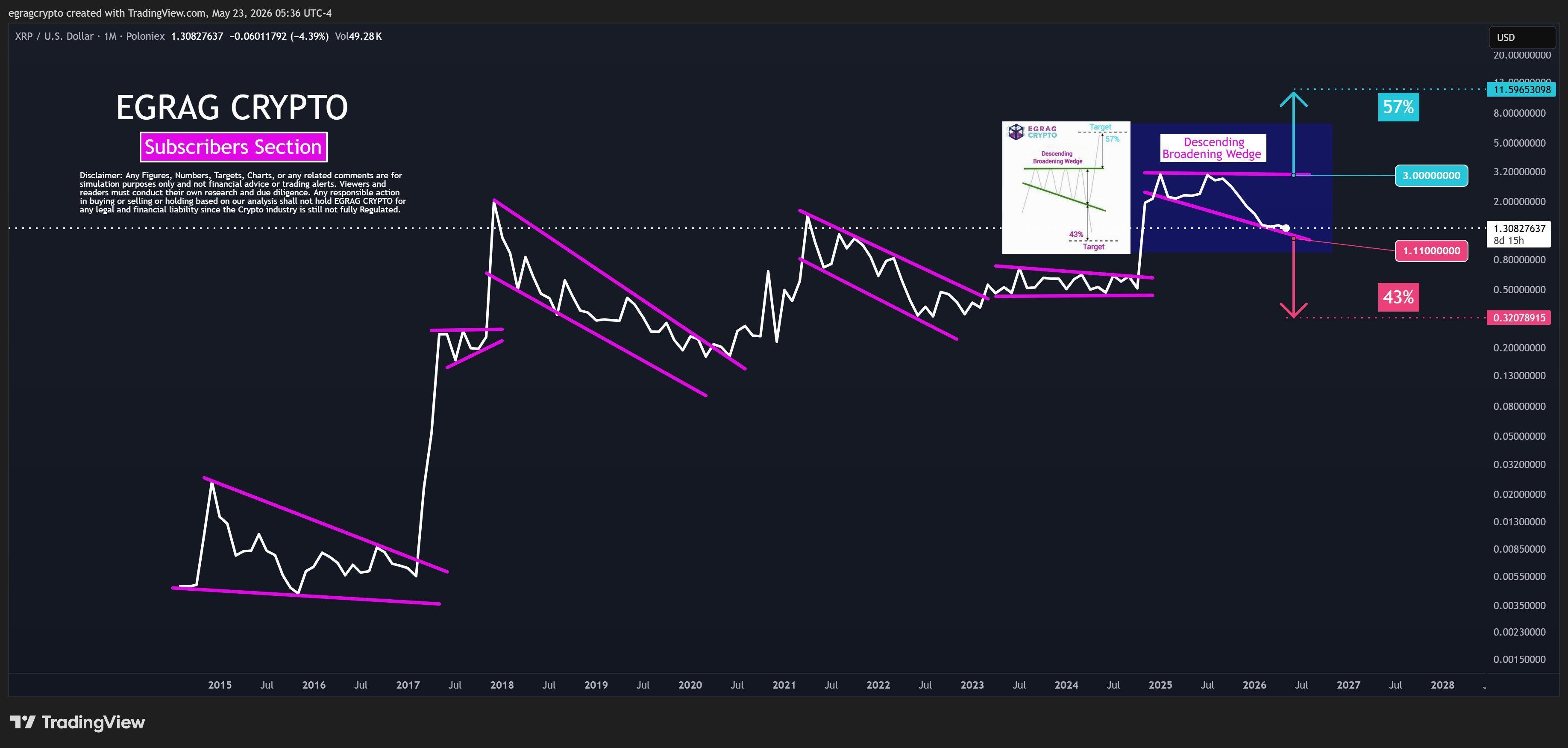 There’s a 53% Chance the XRP Broadening Wedge Structure Lifts Prices to $11 image 2