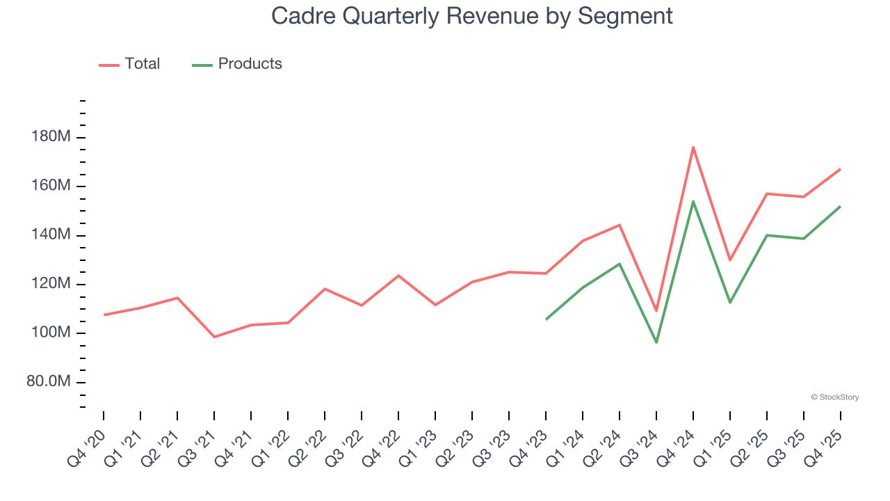 Cadre (NYSE:CDRE) Misses Q4 CY2025 Revenue Estimates image 3