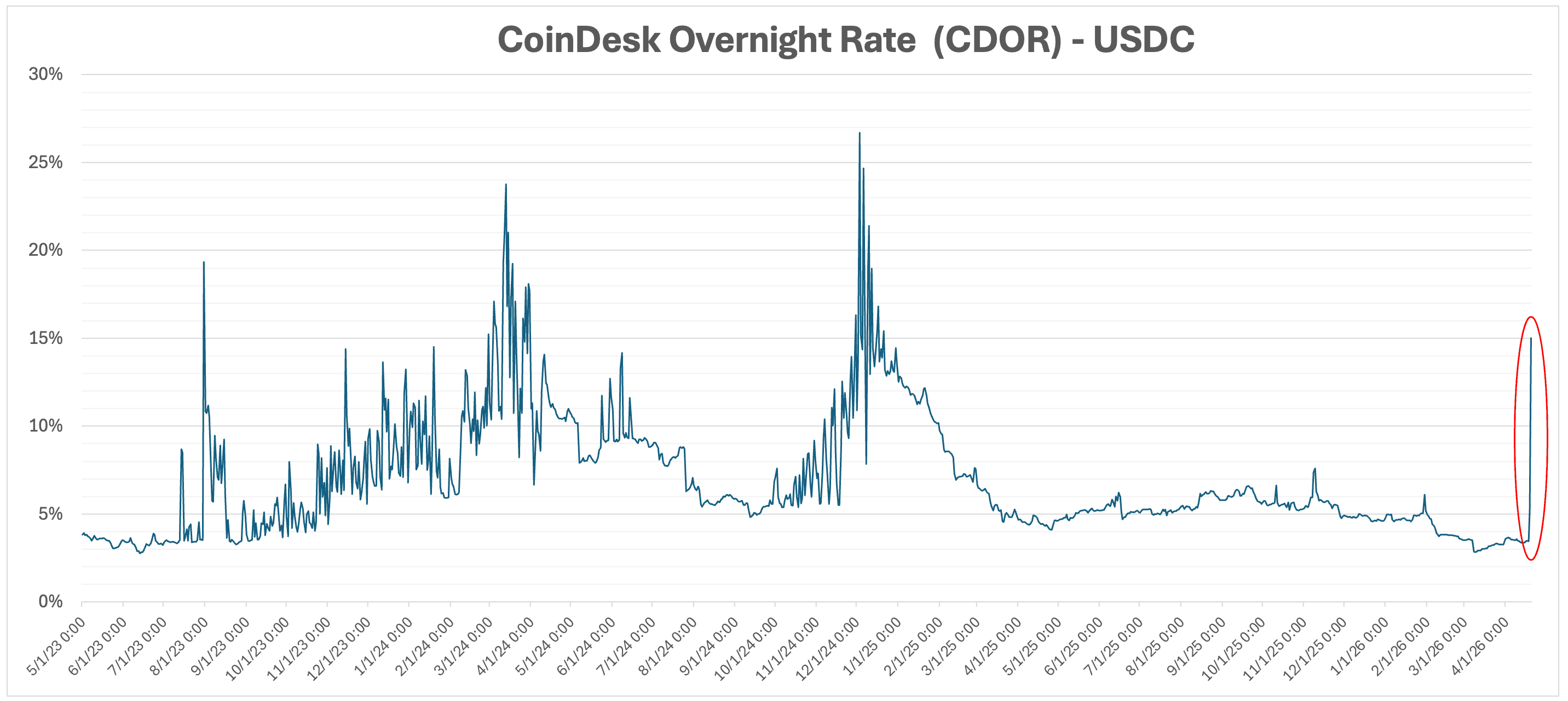 Bitcoin tests $78,000 resistance as short-squeeze risks mount, altcoins rally