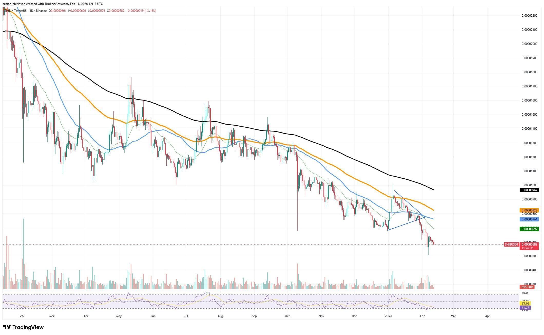 Shiba Inu On-Chain Volume Increases by 327 Billion; Price Remains Within Established Range image 2