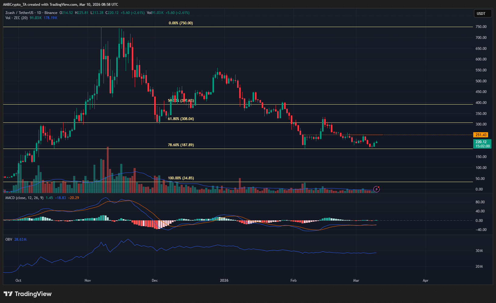 ZCash surges on funding news, but ZEC traders shouldn’t buy yet – Here’s why! image 0