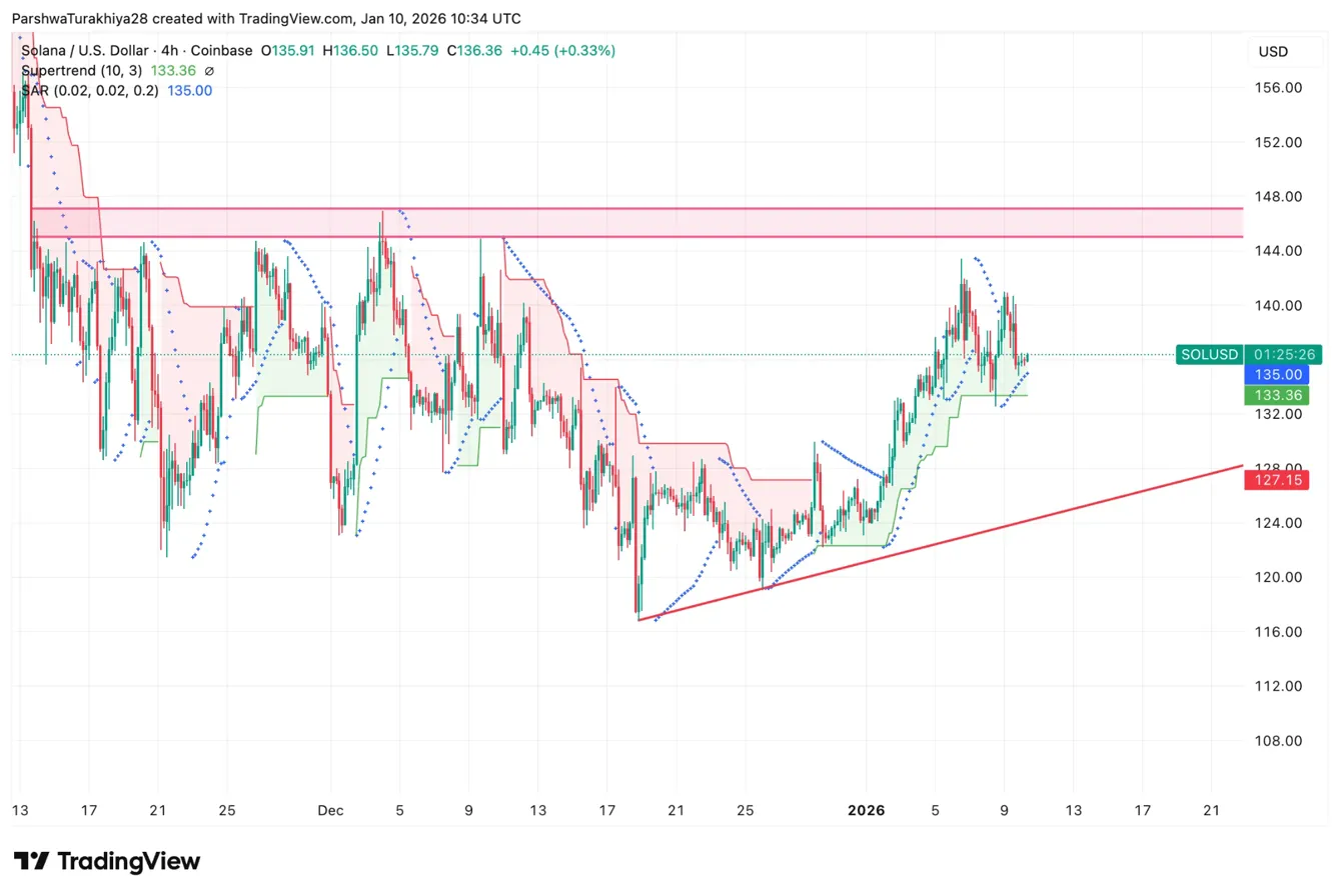 Solana Kursprognose: Analyst warnt vor Einbruch auf 50 $, während Morgan Stanley einen ETF-Antrag stellt