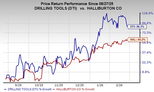 DTI vs HAL Price Performance Chart