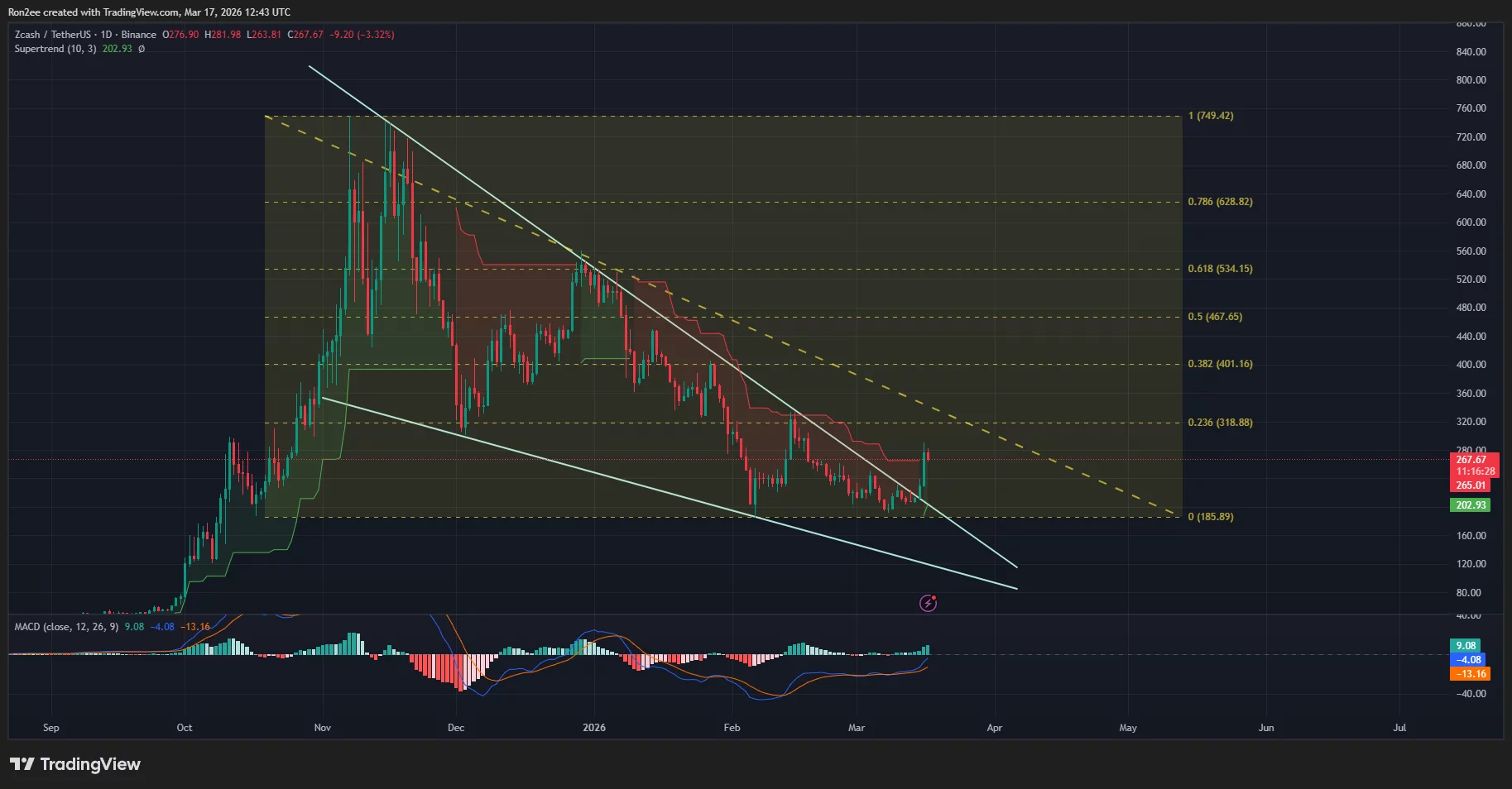 Will Zcash price rise above $300 after confirming bullish reversal pattern?  image 0
