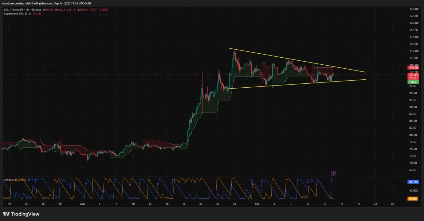 Solana price holds $100 as it nears symmetrical triangle breakout image 3