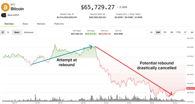 Bitcoin Latest News Today: A Rebound Is Cancelled and UNI Also Falls, but DeepSnitch AI Consolidates Its Lead as the Likely Crypto Explosion in 2026 image 2