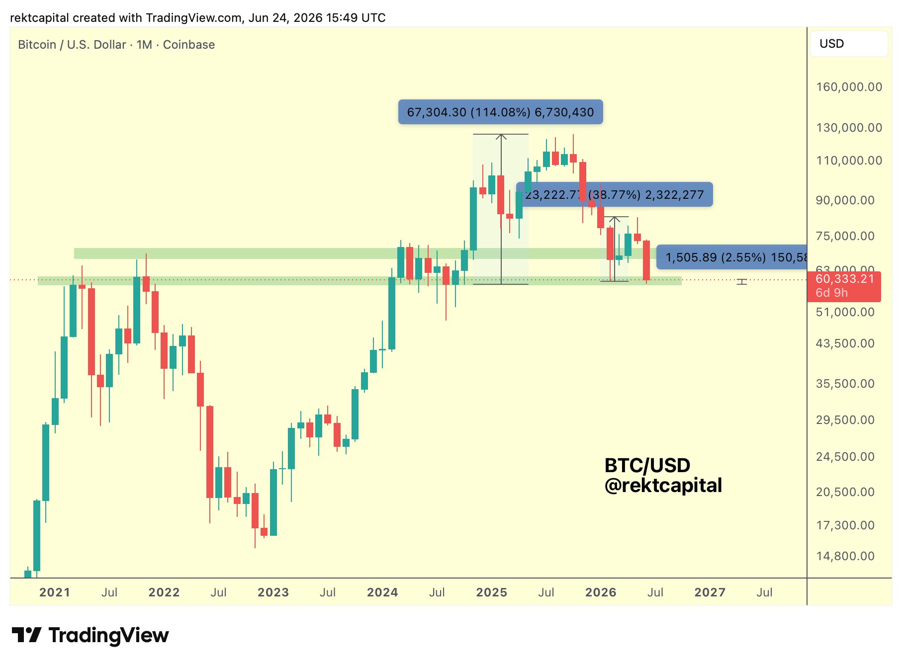 Bitcoin drops to $58K on high US PCE inflation as trader sees 'manipulation' image 5