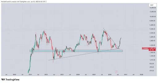 Ethereum’s Multi-Year Support Test Could Shape Its Next Big Move