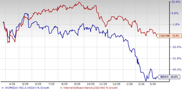 Workday Stock Performance