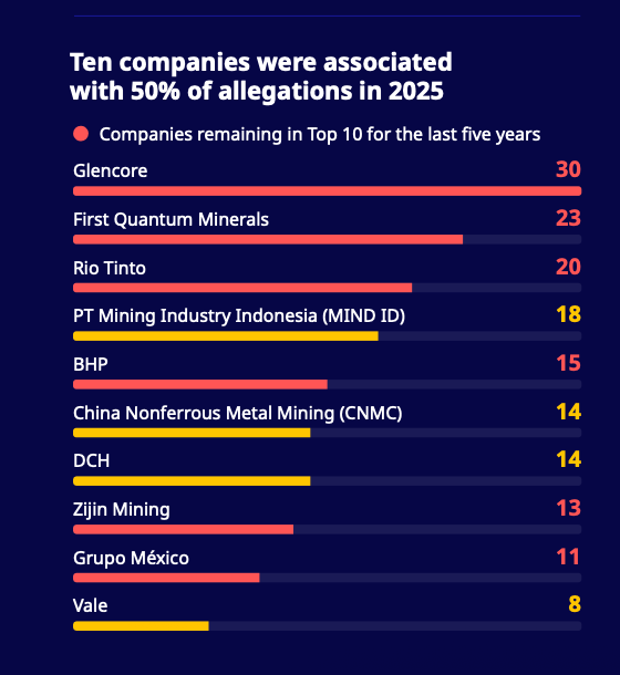 Human rights allegations at critical minerals mines jump 73%