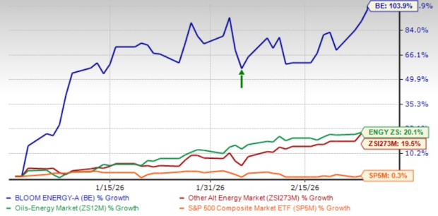 Bloom Energy Outpaces Industry in YTD: How to Play the Stock? image 0