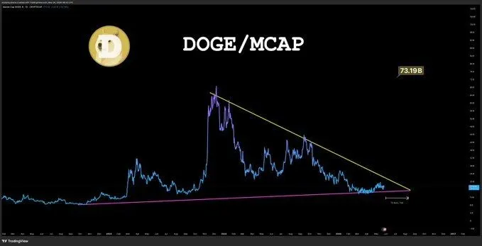 Dogecoin Price Analysis: DOGE Enters Final Stage of Multi Year Triangle