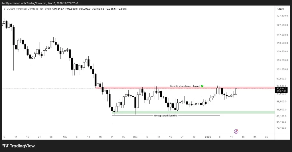 Bitcoin Price Forecast: BTC Extends Rally Above $94k to Approach an Overhead Supply Zone image 0
