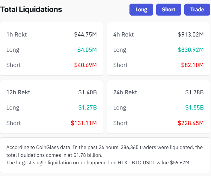  Bitcoin flash crash below $62K wipes out $1.8B in leveraged bets 