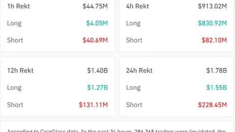  Bitcoin flash crash below $62K wipes out $1.8B in leveraged bets 