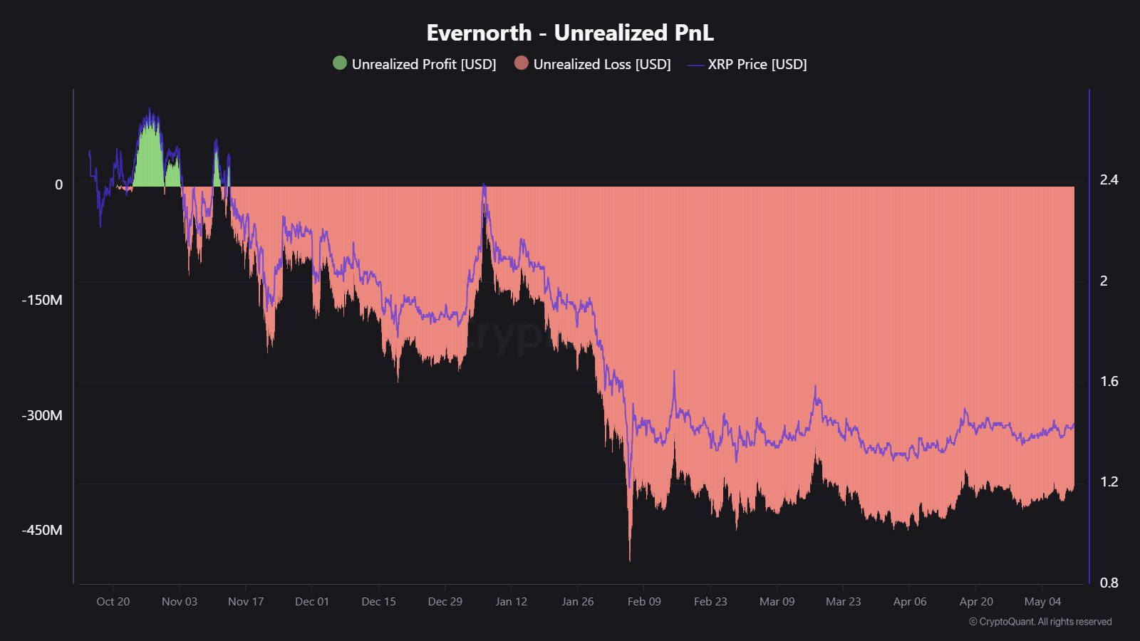 Evernorth Now Seeing $490M in Paper Losses on Its XRP Holdings