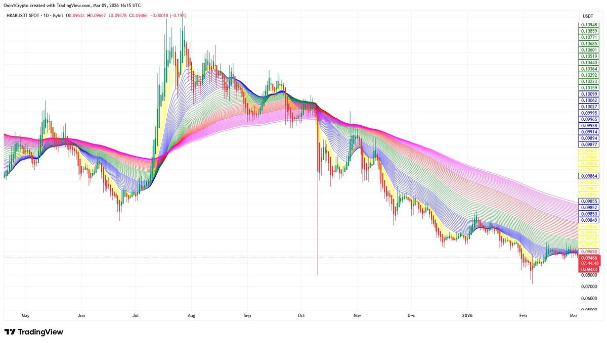 HBAR Dominates $25B RWA Buzz: Will Key Support Hold?