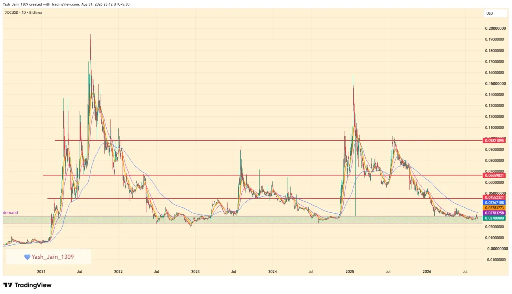 Can XDC Price Flip The 200-Day EMA & Show a September Rally? image 1