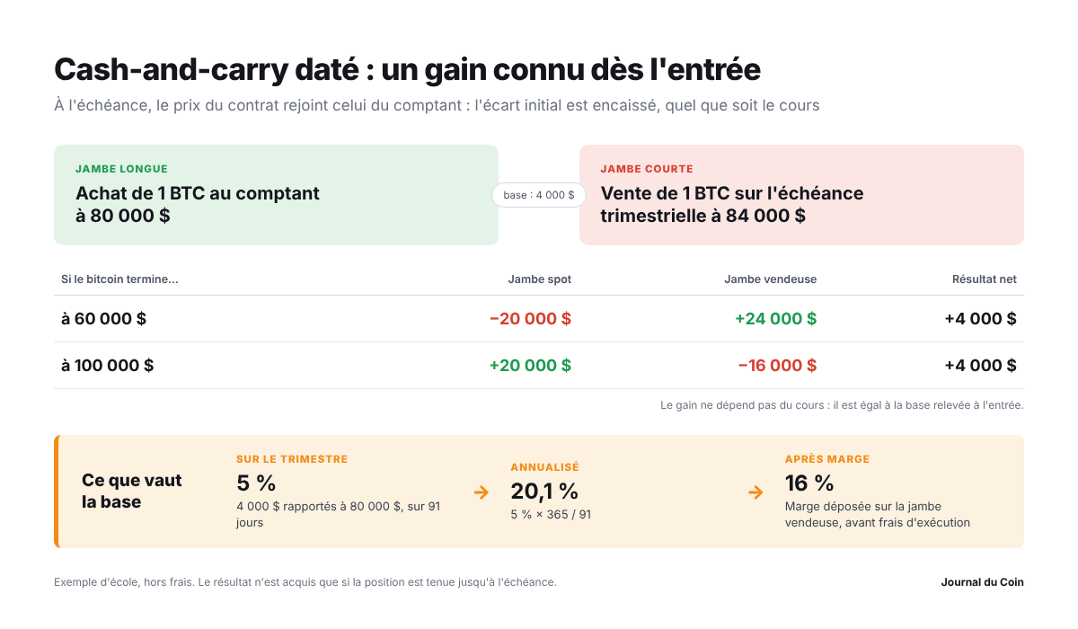 Cash-and-carry : le rendement qu’on connaît avant de l’encaisser image 1