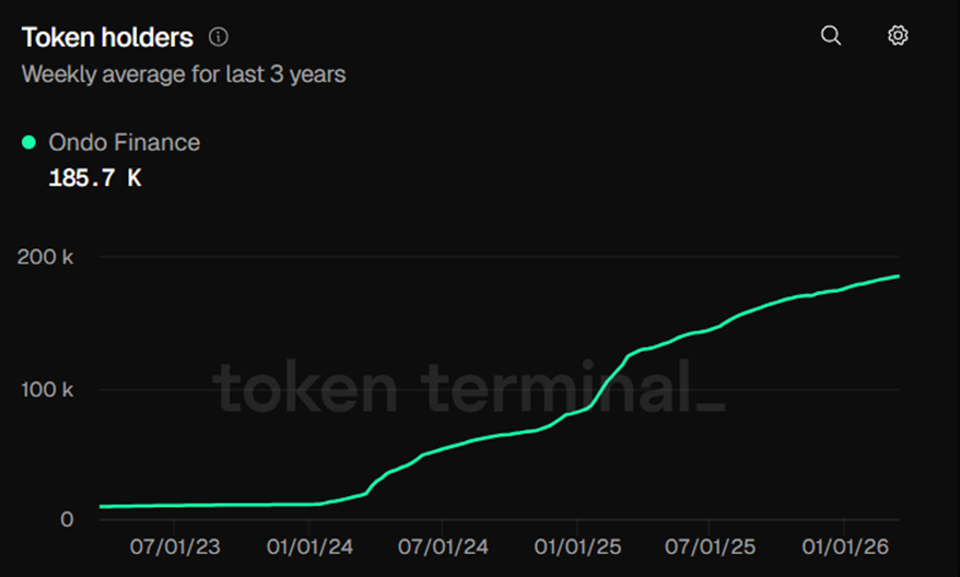 أوندو للتمويل تطرح أكثر من 60 سهمًا رمزيًا جديدًا من الأسهم الرمزية في صناعات متعددة