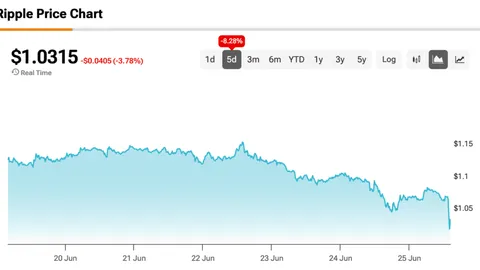Bitcoin Sinks Below $60k and Drags XRP to the Edge of a $1 Cliff