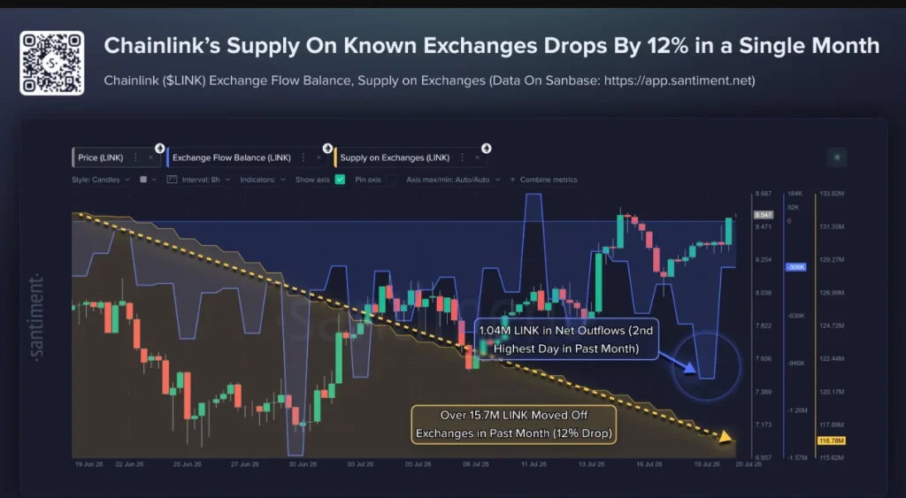 Chainlink Exchange Supply Drops 12% as Institutional Adoption Accelerates image 0