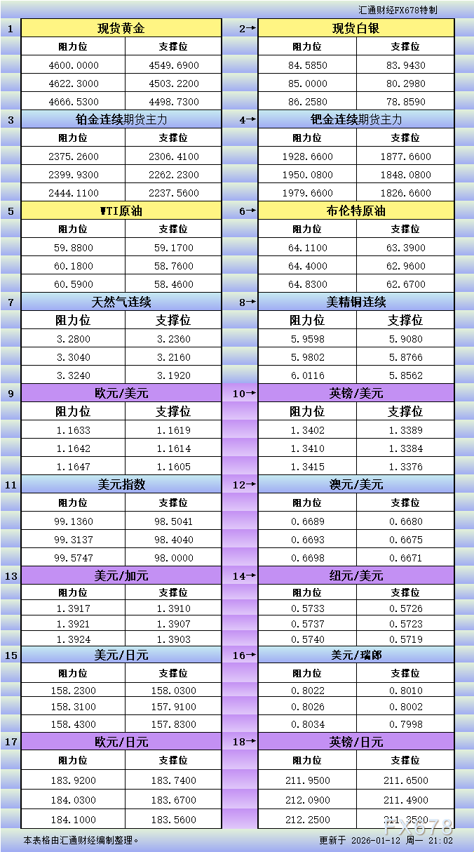1月12日美市更新支撑阻力：18品种支撑阻力(金银铂钯原油天然气铜及十大货币对)