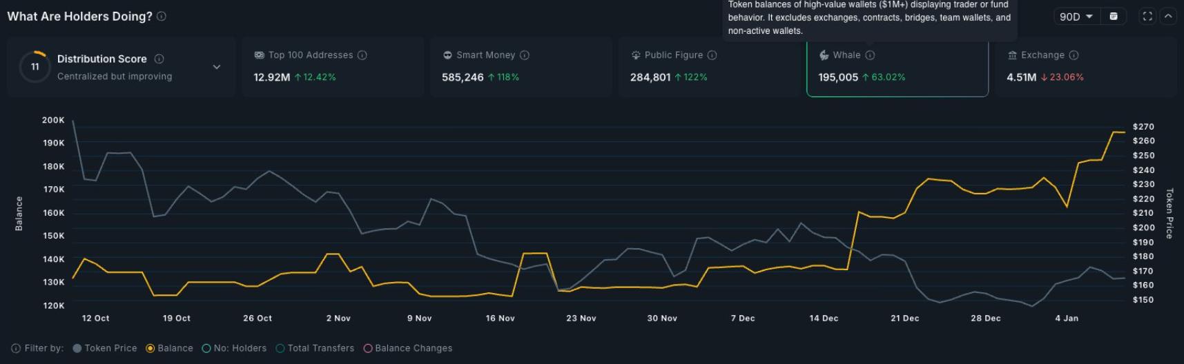 Cá voi AAVE gom 8% nguồn cung giữa làn sóng bán tháo, giá có thể tăng lên mốc 210 USD? image 1