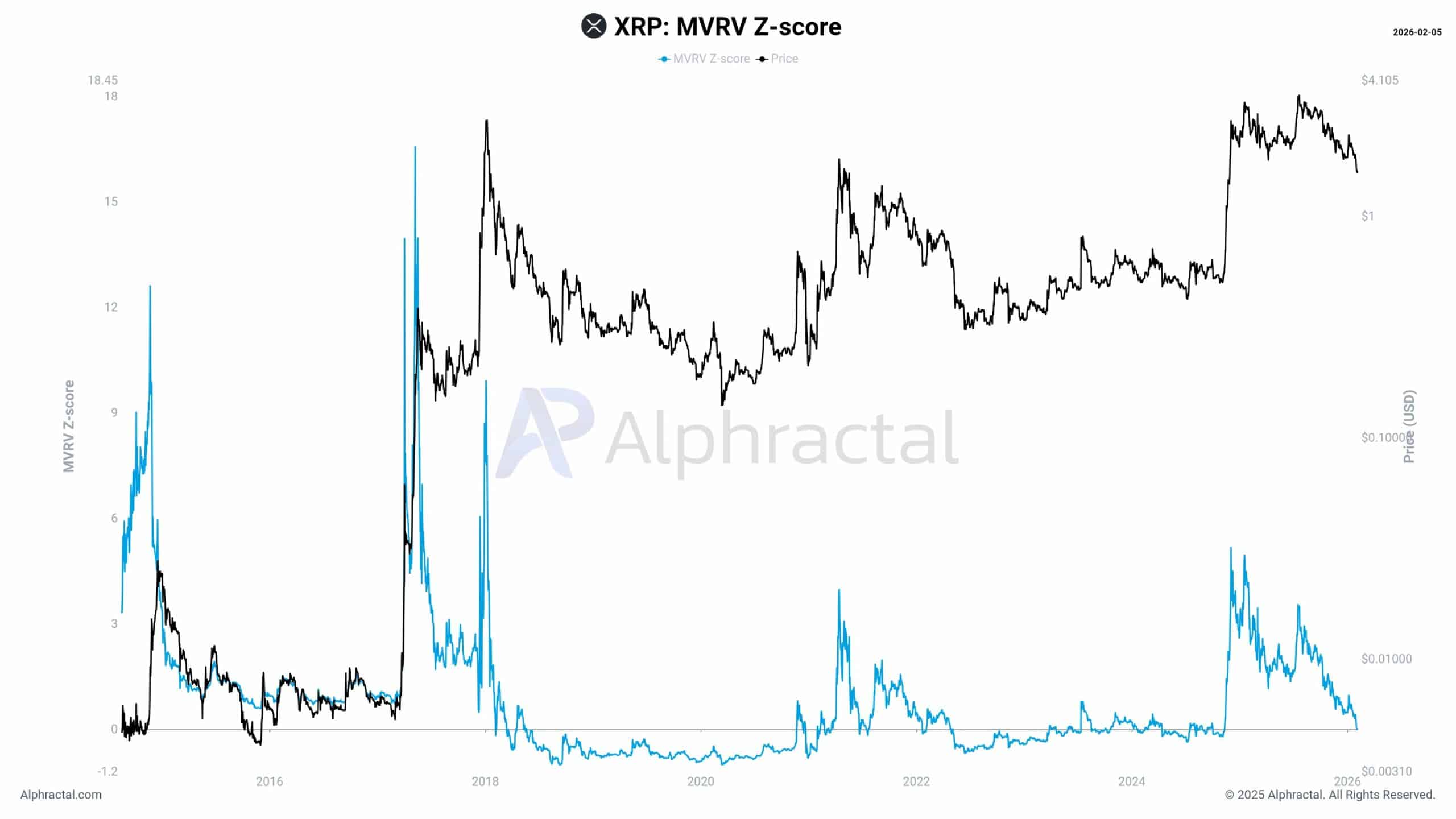 XRP відступає на 61% від свого піка – але цей сигнал натякає на глибші проблеми